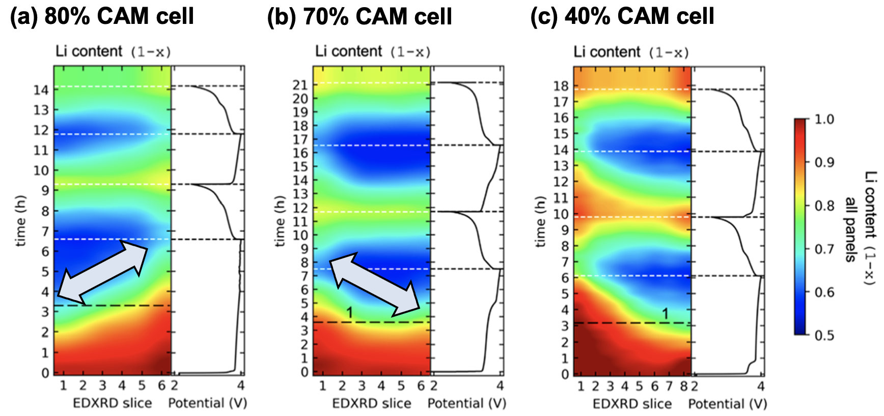 Lithium gradients of NMC111-LPSC cathodes with different proportions of NMC111 as they cycle through charge and discharge cycles. (Image courtesy Northeastern University.) 