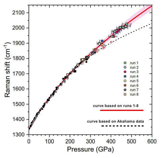 Plot of experimental data gathered from all eight diamond anvil cells (DACs). The pressures from each DAC experiment are indicated by brightly colored dots and are individually identified as runs 1 through 8 (lower-right key guide). 