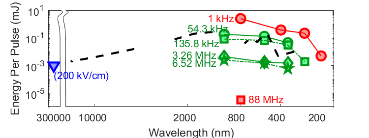 7ID laser properties